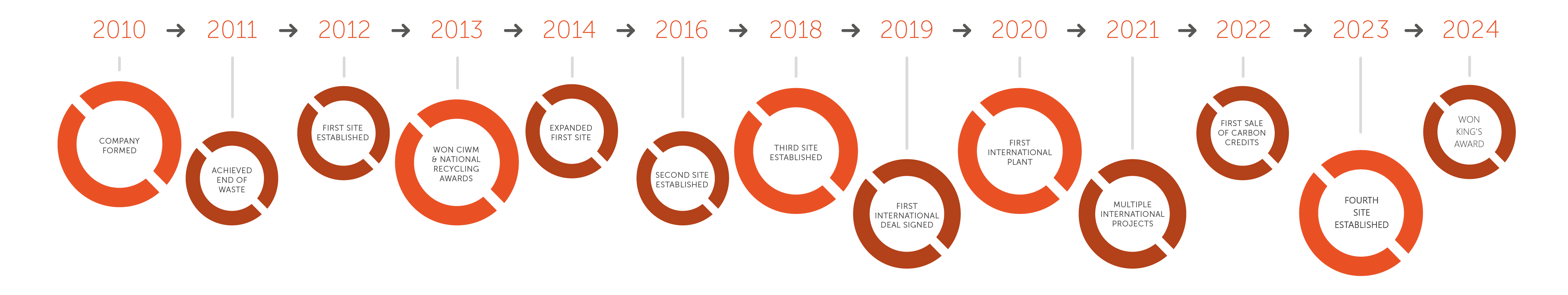 Timeline